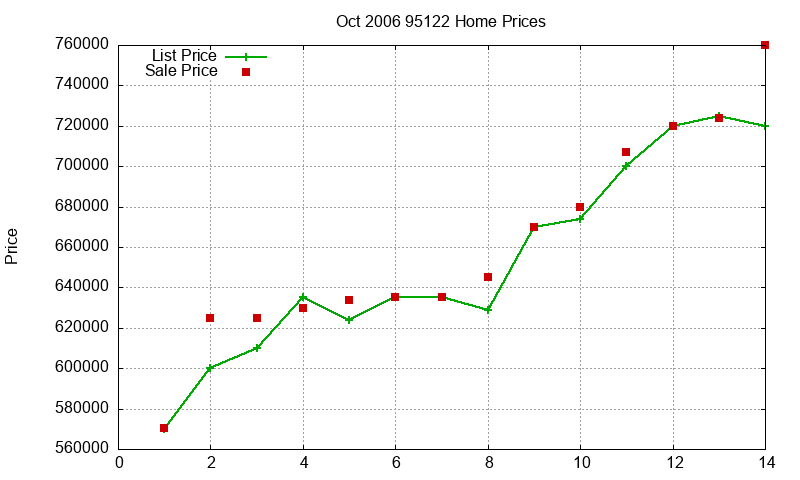 95122 Homes Just Sold 2006-10