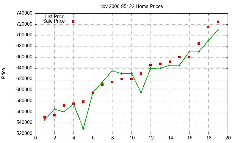 95122 Homes Just Sold 2006-11