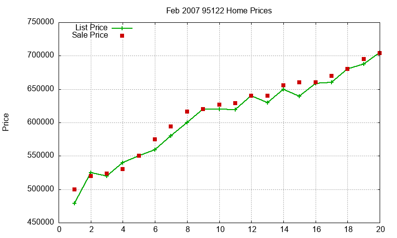 95122 Homes Just Sold 2007-02