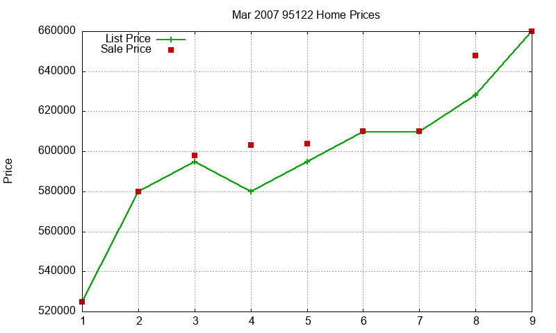 95122 Homes Just Sold 2007-03