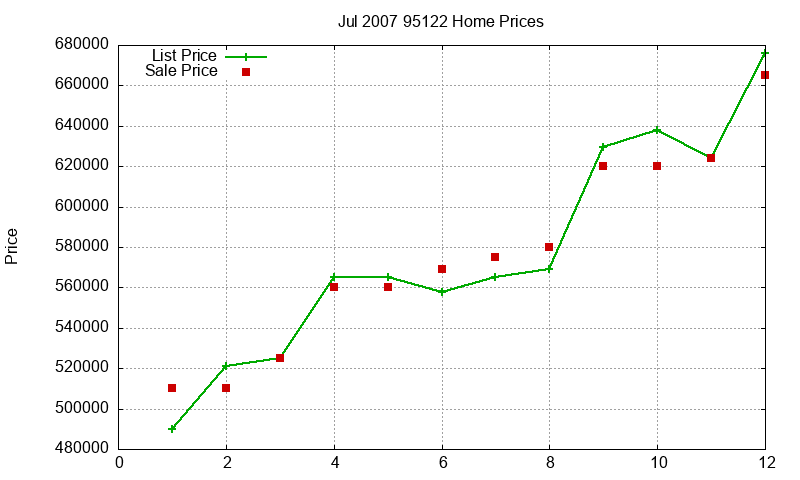 95122 Homes Just Sold 2007-07