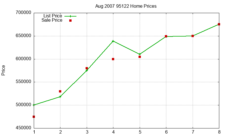 95122 Homes Just Sold 2007-08