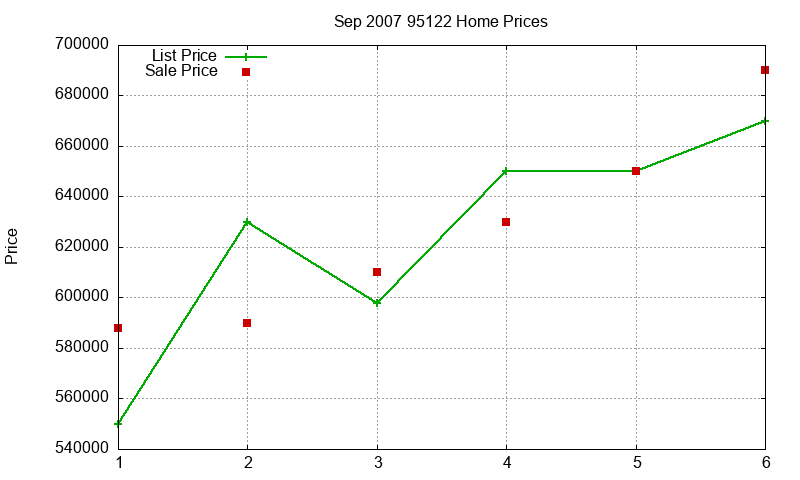 95122 Homes Just Sold 2007-09