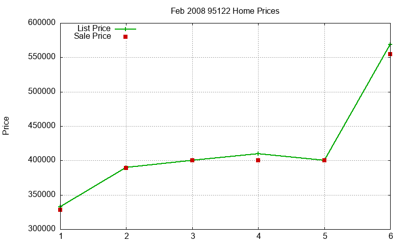 95122 Homes Just Sold 2008-02 95122 Homes Just Sold 2008-02