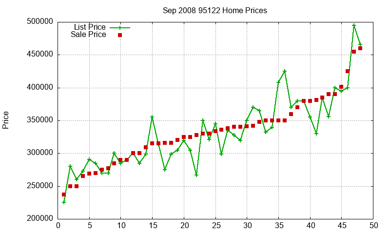 95122 Homes Just Sold 2008-09 95122 Homes Just Sold 2008-09