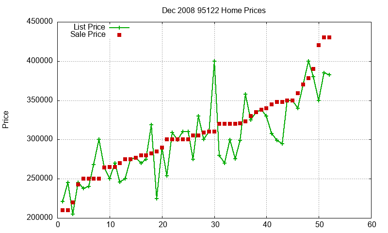 95122 Homes Just Sold 2008-12