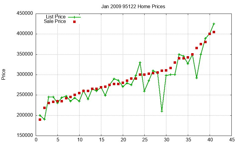 95122 Homes Just Sold 2009-01