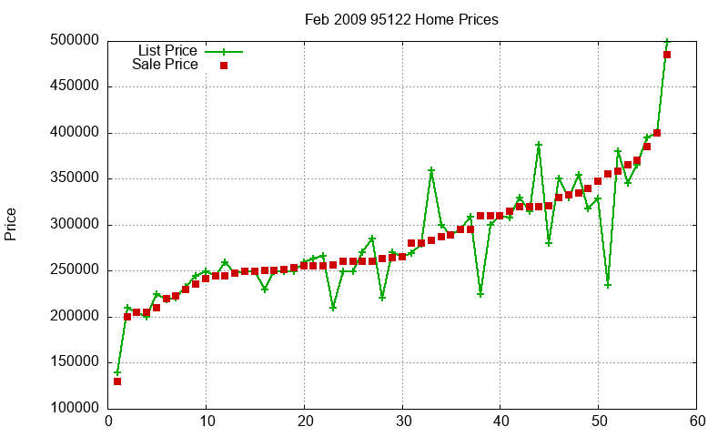95122 Homes Just Sold 2009-02 95122 Homes Just Sold 2009-02