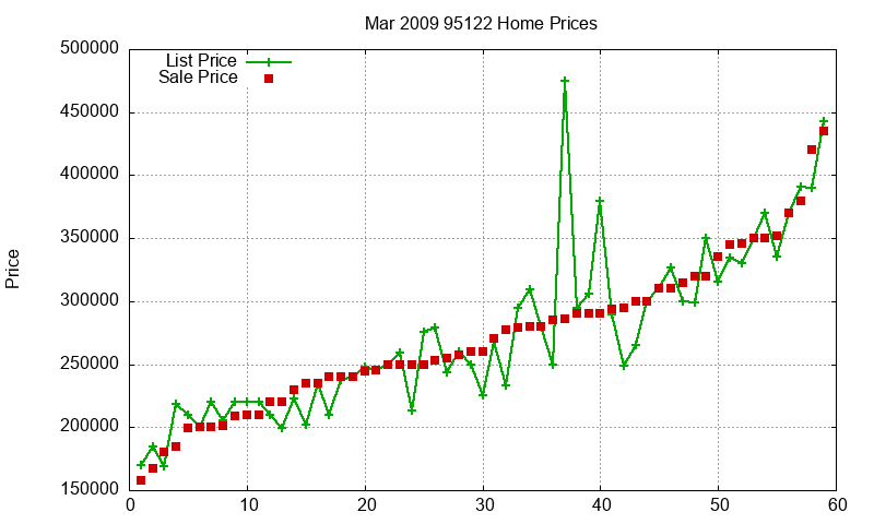 95122 Homes Just Sold 2009-03