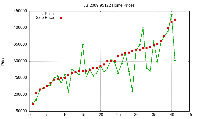 95122 Homes Just Sold 2009-07