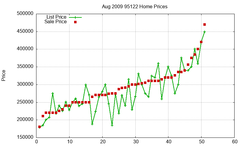 95122 Homes Just Sold 2009-08