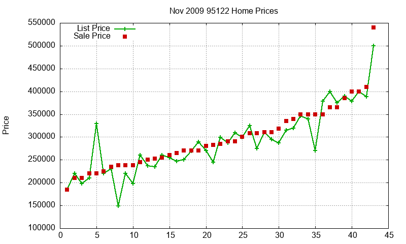 95122 Homes Just Sold 2009-11 95122 Homes Just Sold 2009-11