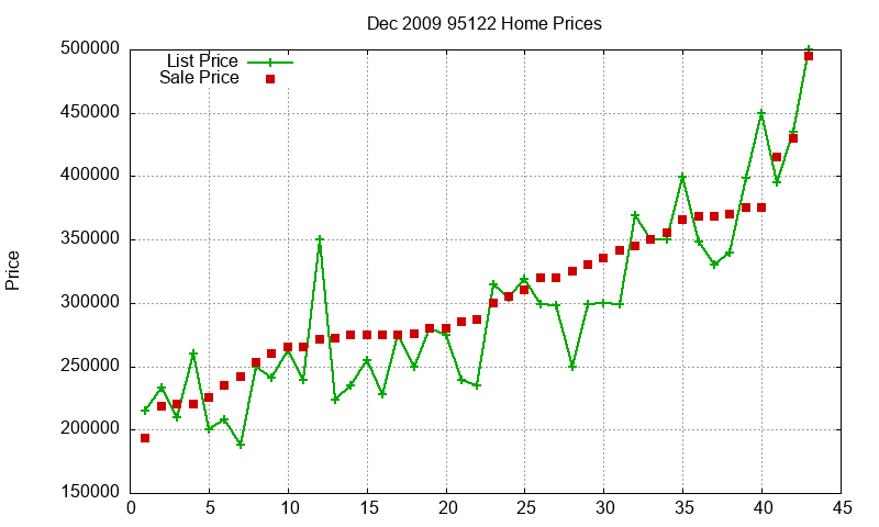 95122 Homes Just Sold 2009-12