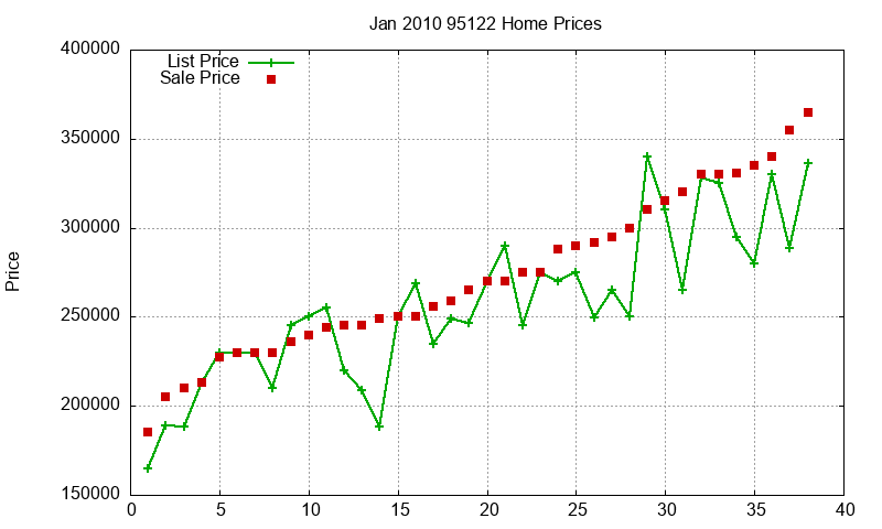 95122 Homes Just Sold 2010-01