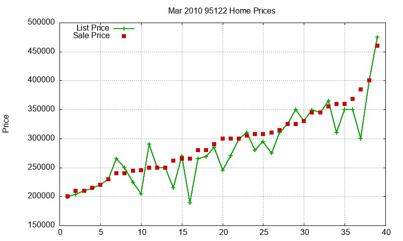 95122 Homes Just Sold 2010-03