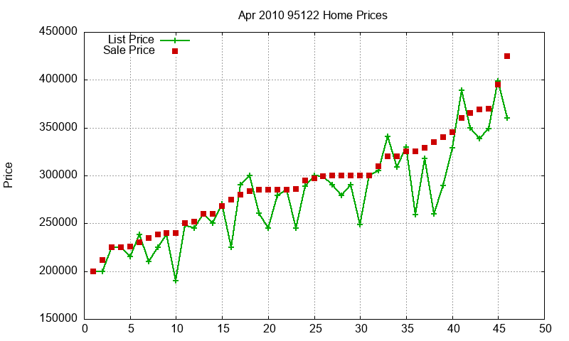 95122 Homes Just Sold 2010-04