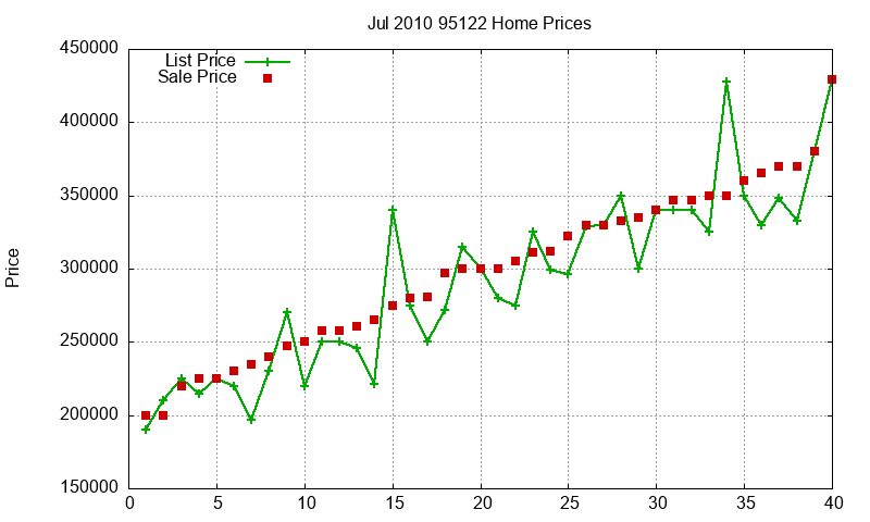 95122 Homes Just Sold 2010-07