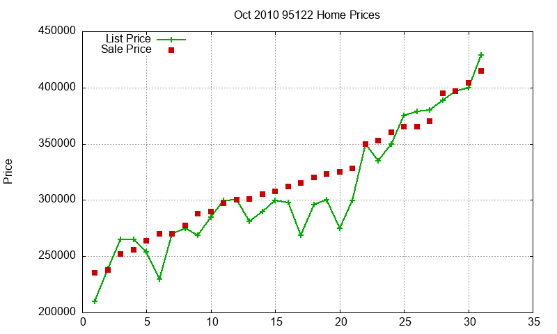 95122 Homes Just Sold 2010-10