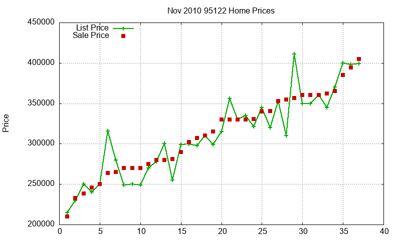 95122 Homes Just Sold 2010-11