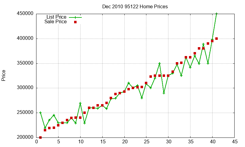 95122 Homes Just Sold 2010-12