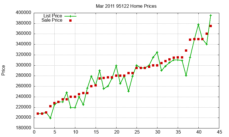95122 Homes Just Sold 2011-03