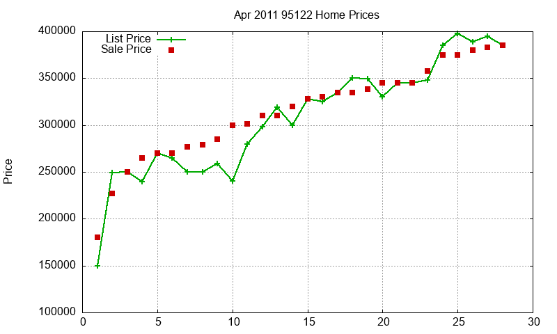 95122 Homes Just Sold 2011-04