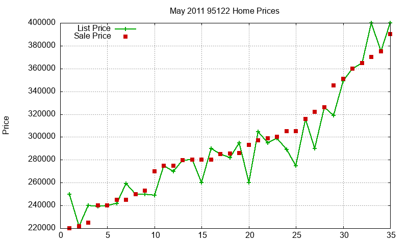 95122 Homes Just Sold 2011-05