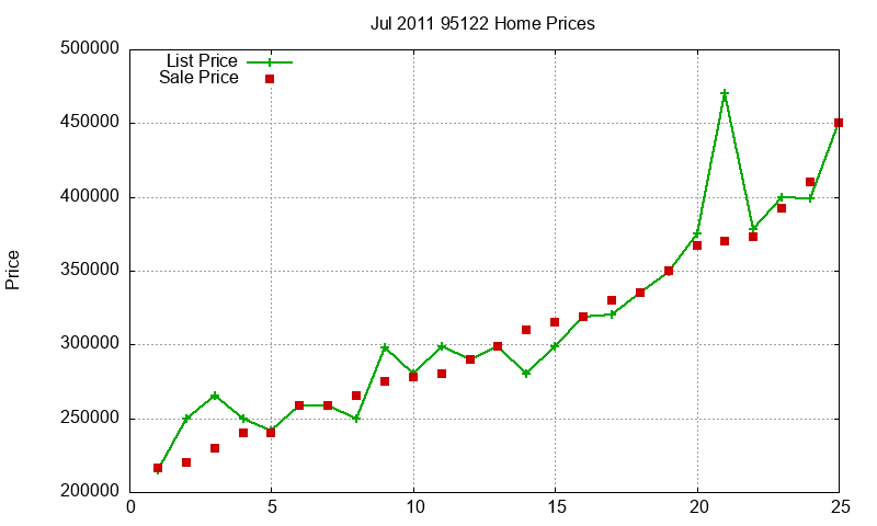 95122 Homes Just Sold 2011-07