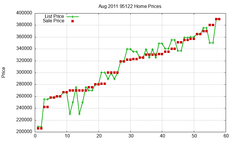 95122 Homes Just Sold 2011-08