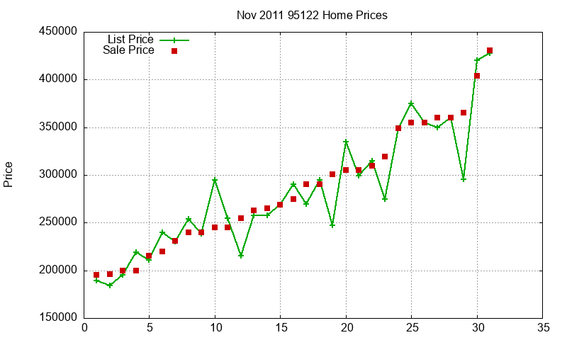 95122 Homes Just Sold 2011-11