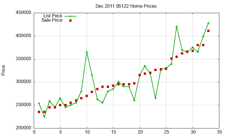95122 Homes Just Sold 2011-12