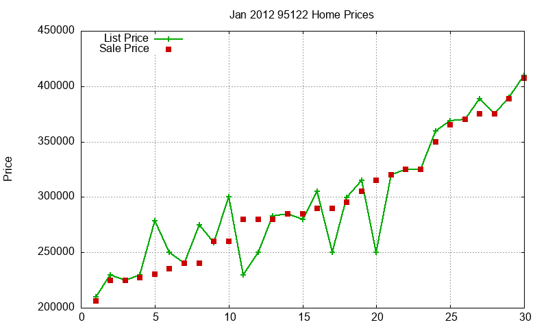 95122 Homes Just Sold 2012-01