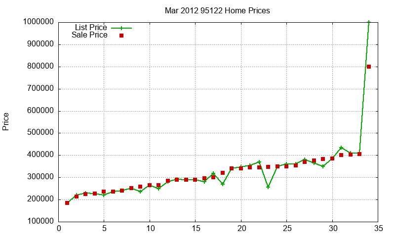 95122 Homes Just Sold 2012-03