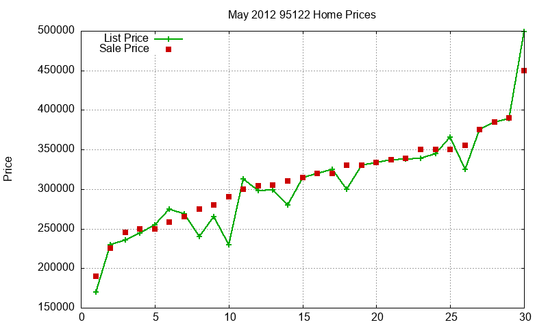 95122 Homes Just Sold 2012-05