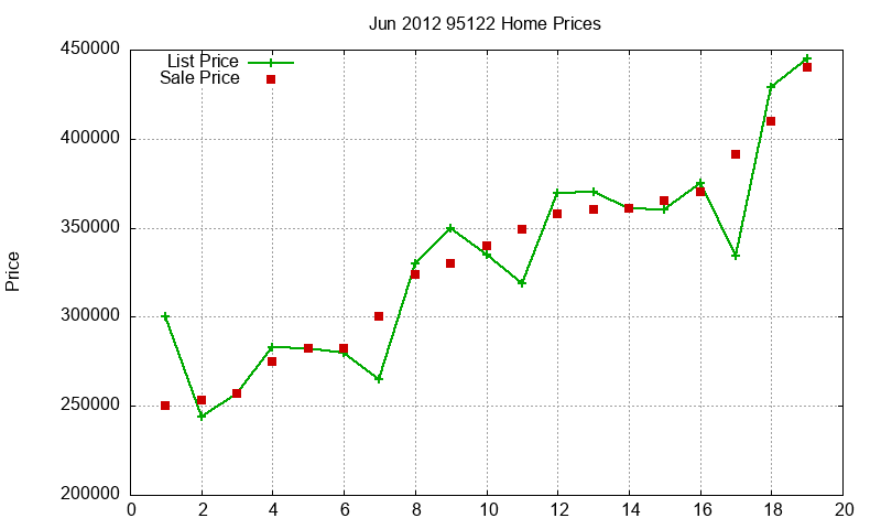 95122 Homes Just Sold 2012-06