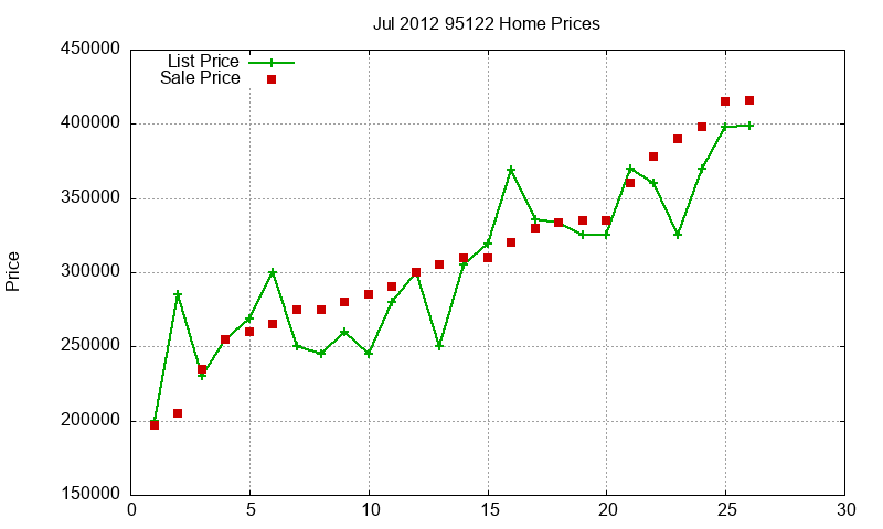 95122 Homes Just Sold 2012-07