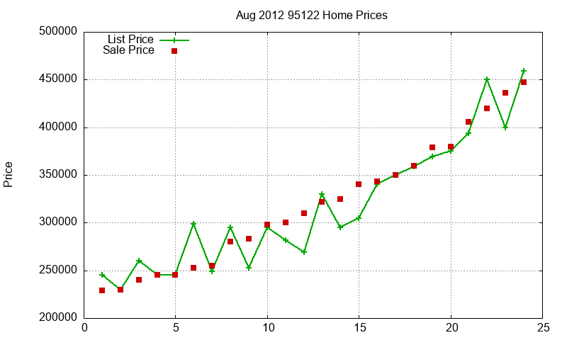 95122 Homes Just Sold 2012-08