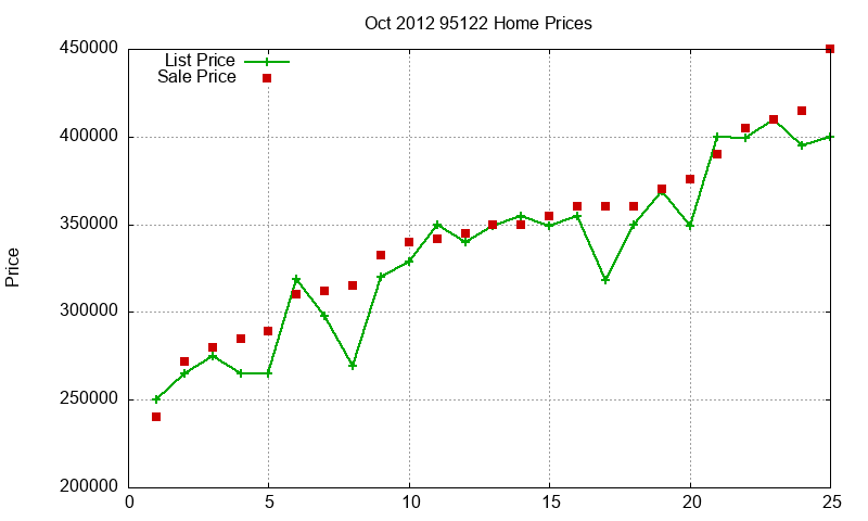 95122 Homes Just Sold 2012-10