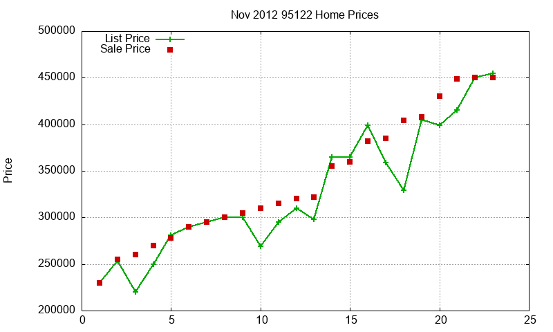 95122 Homes Just Sold 2012-11