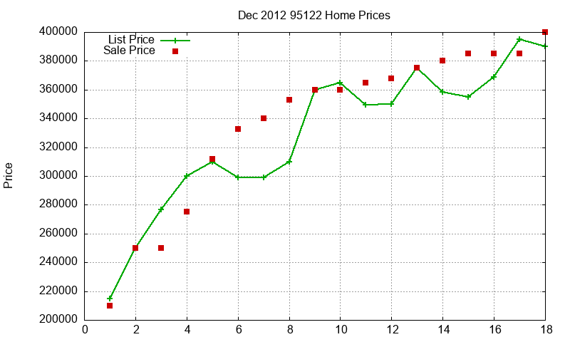 95122 Homes Just Sold 2012-12