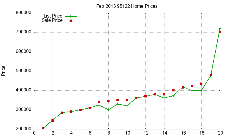 95122 Homes Just Sold 2013-02