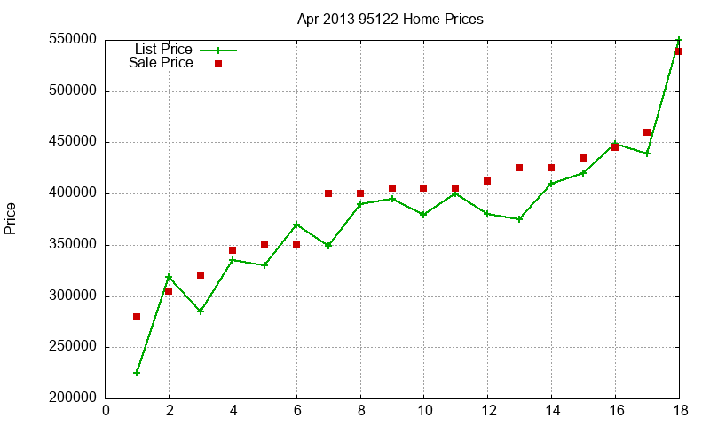 95122 Homes Just Sold 2013-04