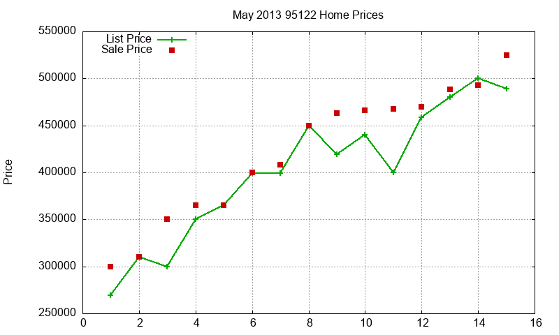 95122 Homes Just Sold 2013-05