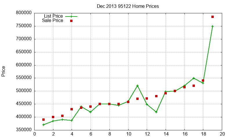 95122 Homes Just Sold 2013-12