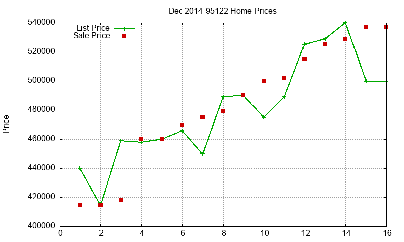 95122 Homes Just Sold 2014-12