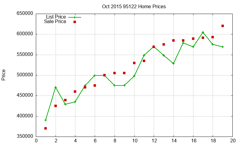 95122 Homes Just Sold 2015-10