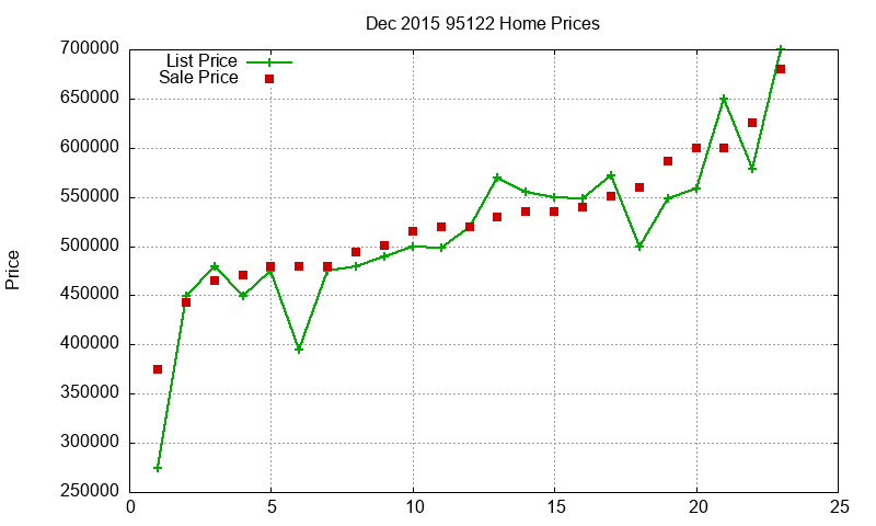 95122 Homes Just Sold 2015-12