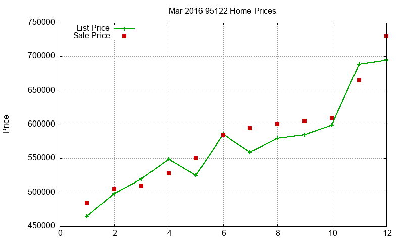 95122 Homes Just Sold 2016-03