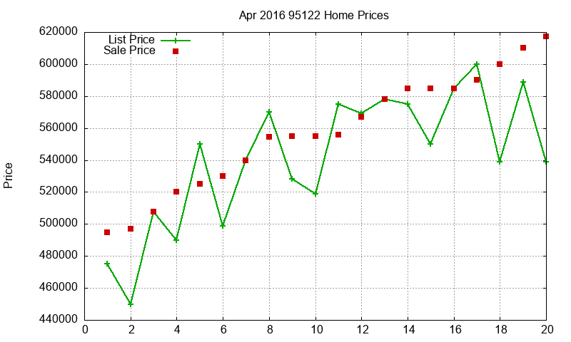 95122 Homes Just Sold 2016-04