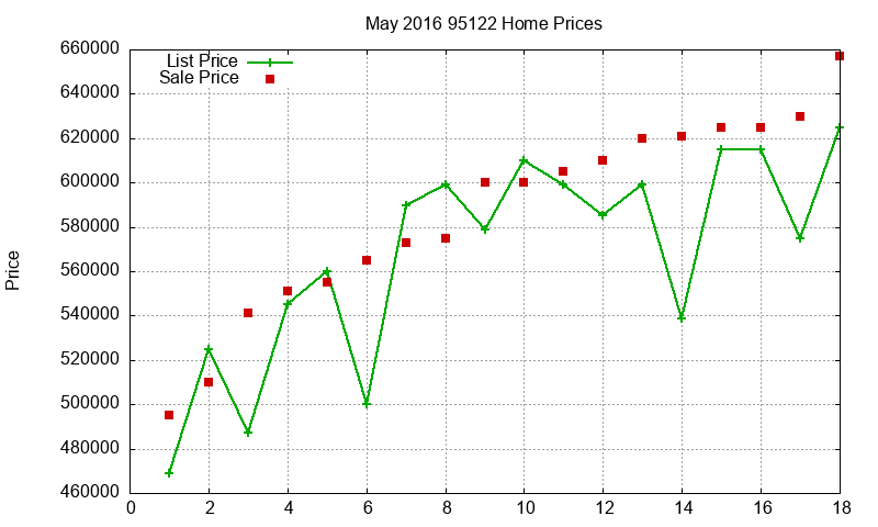 95122 Homes Just Sold 2016-05